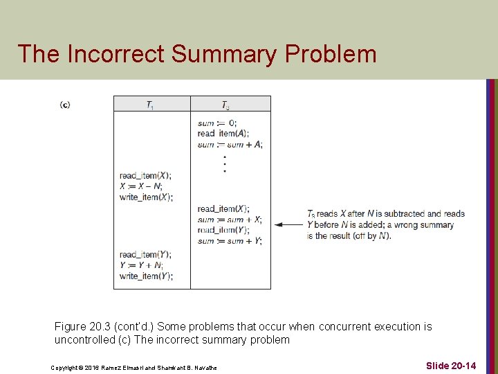 The Incorrect Summary Problem Figure 20. 3 (cont’d. ) Some problems that occur when