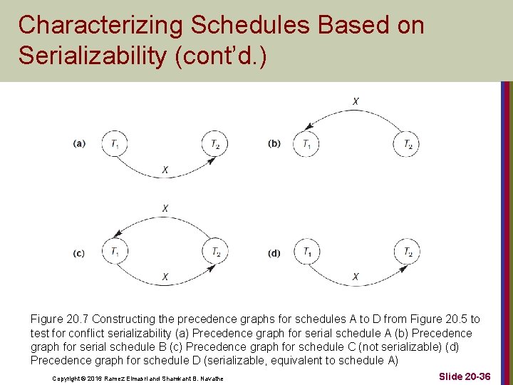 Characterizing Schedules Based on Serializability (cont’d. ) Figure 20. 7 Constructing the precedence graphs