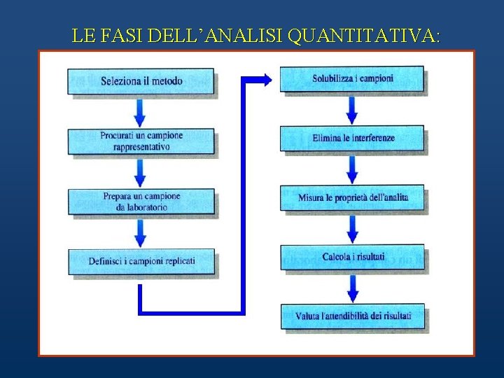 LE FASI DELL’ANALISI QUANTITATIVA: 2 