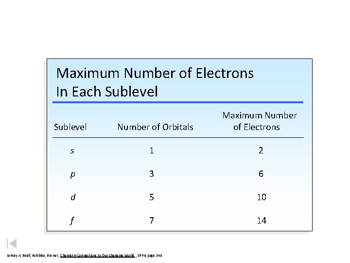 Maximum Number of Electrons In Each Sublevel Number of Orbitals Maximum Number of Electrons