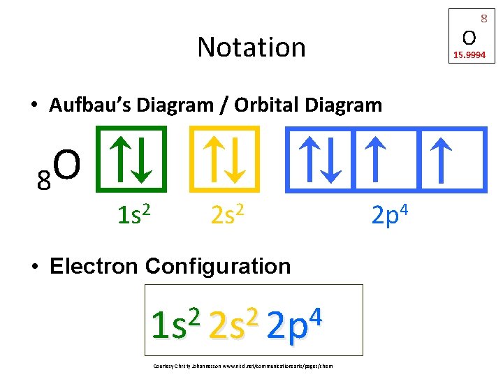 O Notation 15. 9994 • Aufbau’s Diagram / Orbital Diagram O 8 1 s