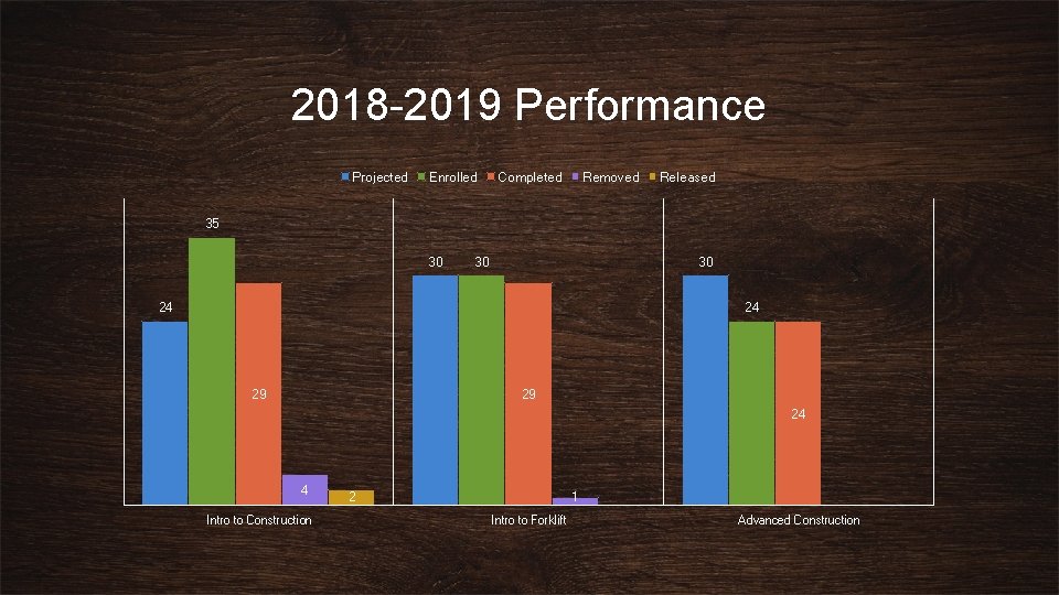 2018 -2019 Performance Projected Enrolled Completed Removed Released 35 30 30 30 24 24