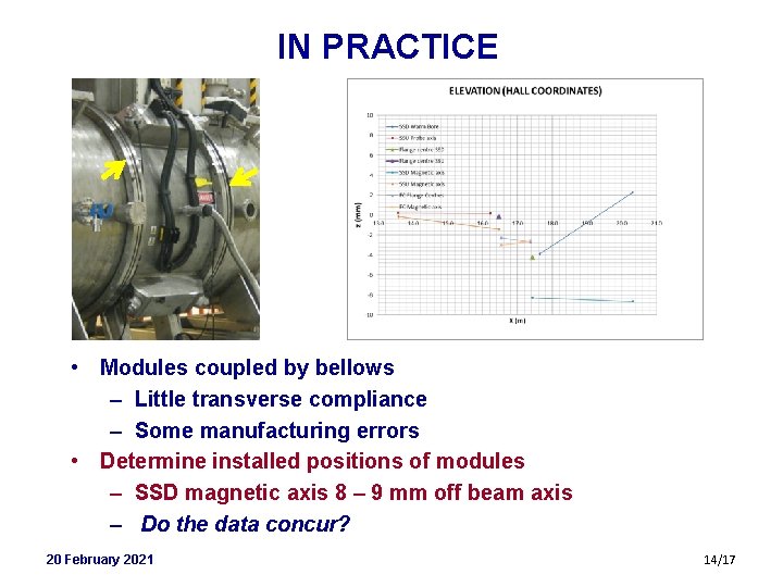 IN PRACTICE • Modules coupled by bellows – Little transverse compliance – Some manufacturing