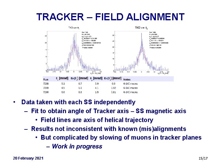 TRACKER – FIELD ALIGNMENT • Data taken with each SS independently – Fit to