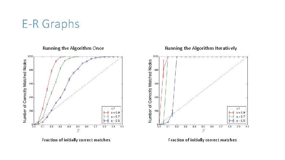 E-R Graphs Running the Algorithm Once Fraction of initially correct matches Running the Algorithm