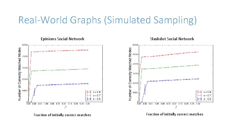 Real-World Graphs (Simulated Sampling) Epinions Social Network Fraction of initially correct matches Slashdot Social Real-World Graphs (Simulated Sampling) Epinions Social Network Fraction of initially correct matches Slashdot Social