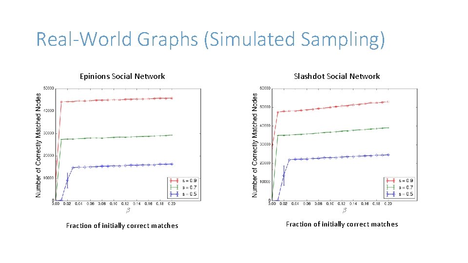 Real-World Graphs (Simulated Sampling) Epinions Social Network Fraction of initially correct matches Slashdot Social