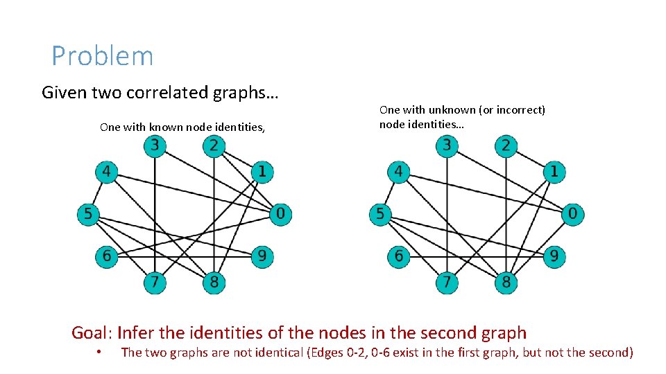 Problem Given two correlated graphs… One with known node identities, One with unknown (or Problem Given two correlated graphs… One with known node identities, One with unknown (or