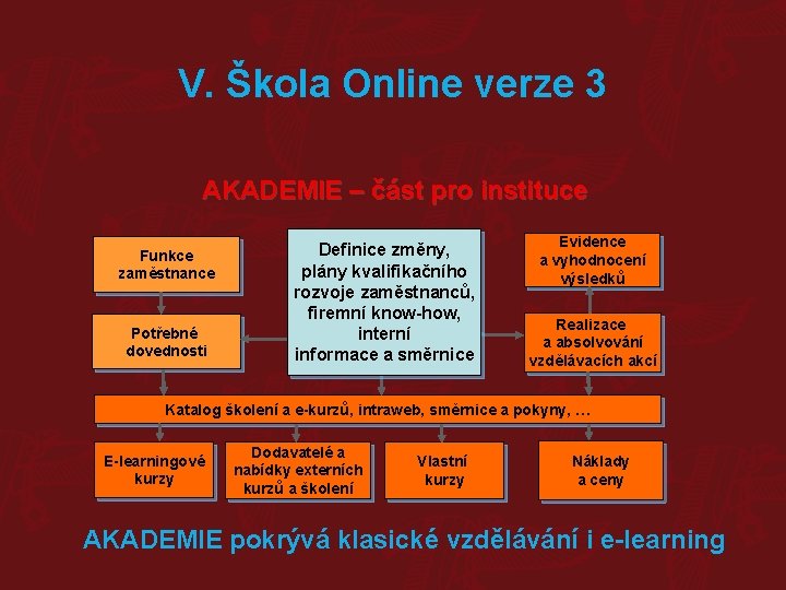 V. Škola Online verze 3 AKADEMIE – část pro instituce Funkce zaměstnance Potřebné dovednosti