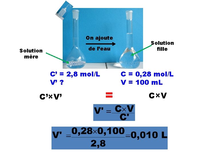 On ajoute de l’eau Solution mère C’ = 2, 8 mol/L V’ ? C’×V’