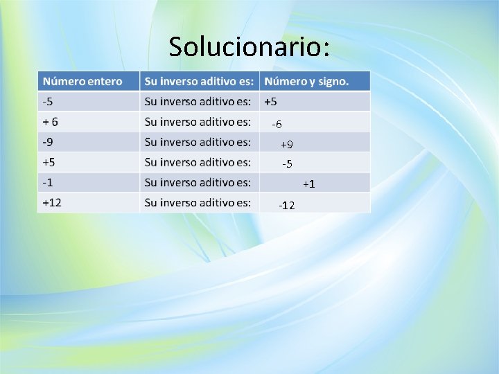 Solucionario: -6 +9 -5 +1 -12 