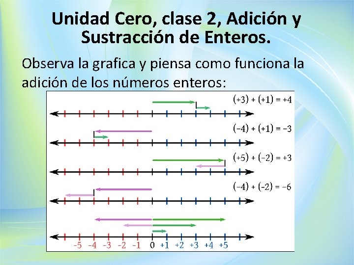 Unidad Cero, clase 2, Adición y Sustracción de Enteros. Observa la grafica y piensa