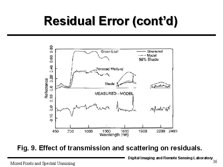 Residual Error (cont’d) Fig. 9. Effect of transmission and scattering on residuals. Digital Imaging