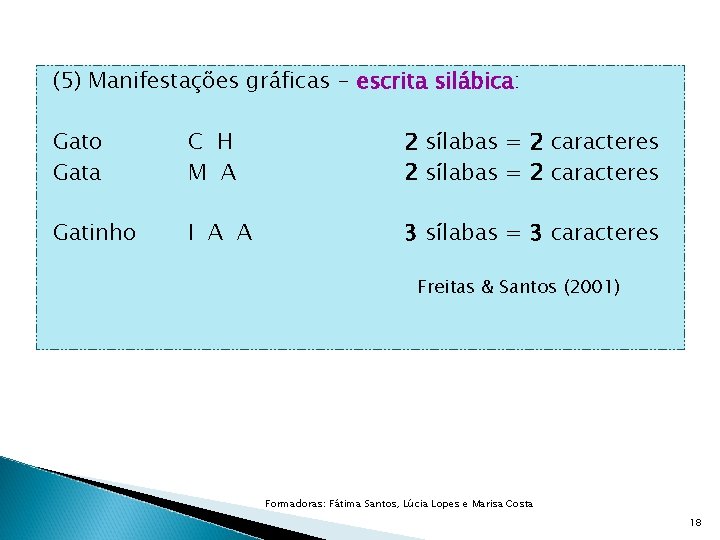 (5) Manifestações gráficas - escrita silábica: Gato Gata C H M A 2 sílabas