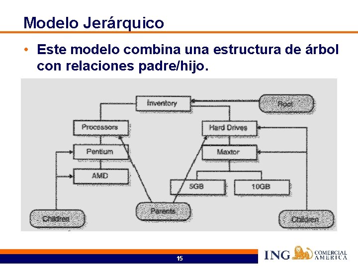 Modelo Jerárquico • Este modelo combina una estructura de árbol con relaciones padre/hijo. 15