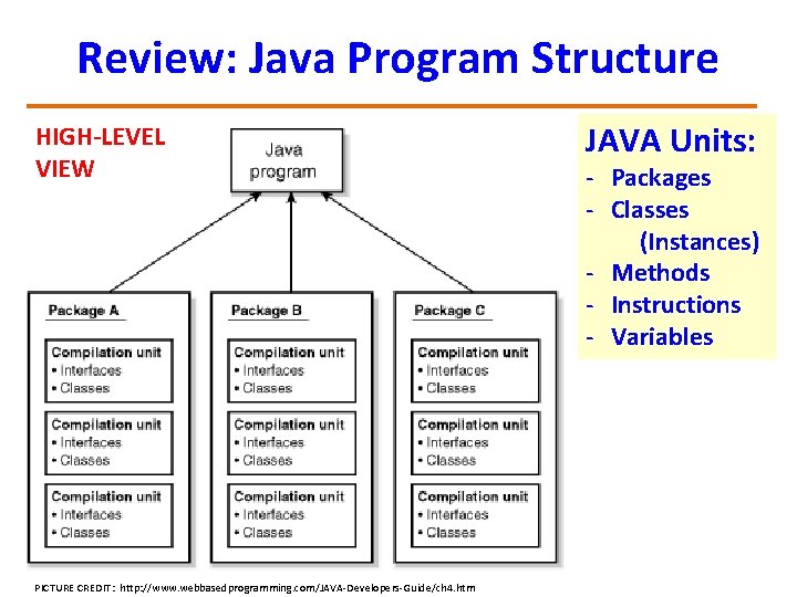 Review: Java Program Structure HIGH-LEVEL VIEW PICTURE CREDIT: http: //www. webbasedprogramming. com/JAVA-Developers-Guide/ch 4. htm