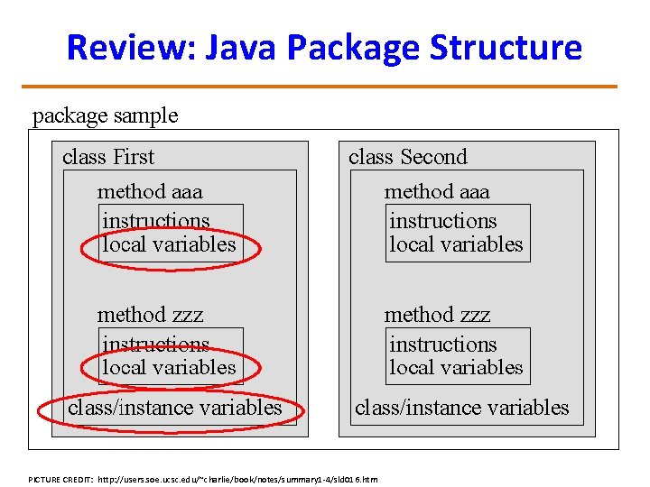 Review: Java Package Structure PICTURE CREDIT: http: //users. soe. ucsc. edu/~charlie/book/notes/summary 1 -4/sld 016.