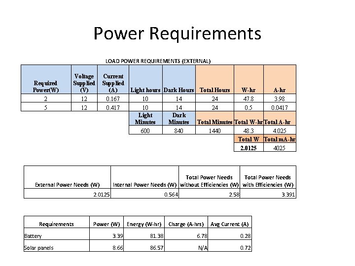 Power Requirements LOAD POWER REQUIREMENTS (EXTERNAL) Required Power(W) 2 5 Voltage Supplied (V) 12