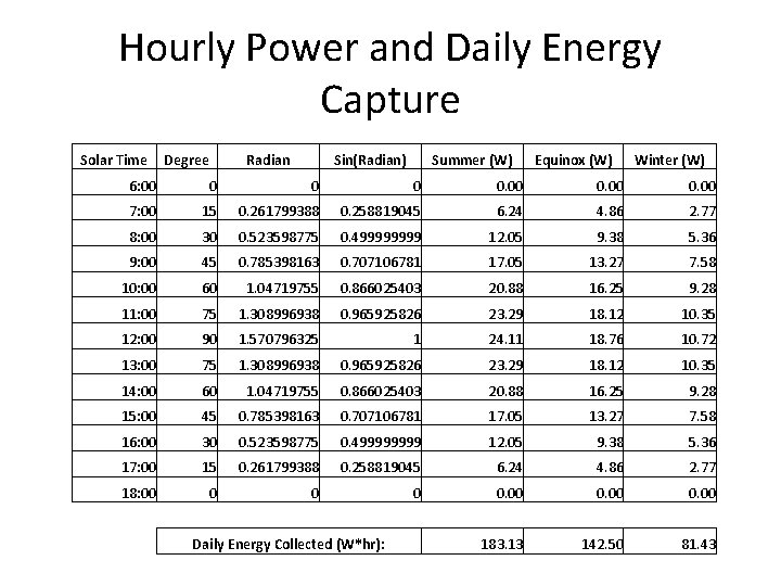 Hourly Power and Daily Energy Capture Solar Time Degree Radian Sin(Radian) Summer (W) Equinox