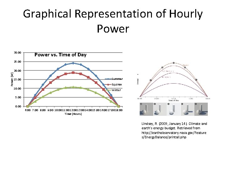 Graphical Representation of Hourly Power 30. 00 Power vs. Time of Day 25. 00