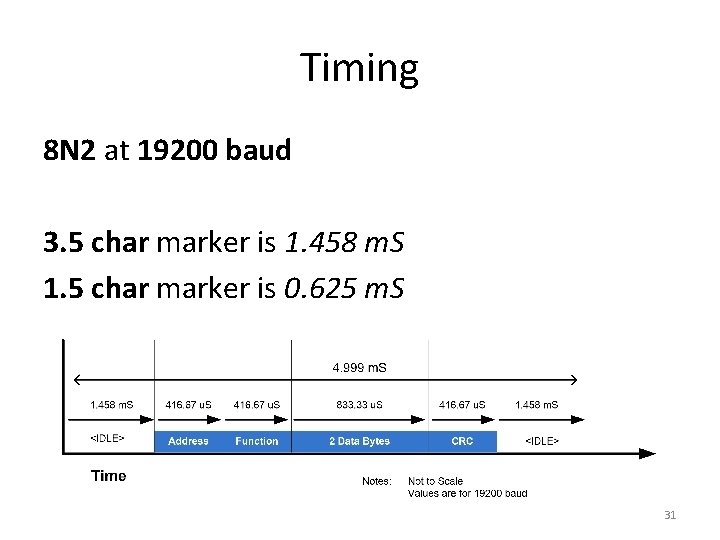 Timing 8 N 2 at 19200 baud 3. 5 char marker is 1. 458