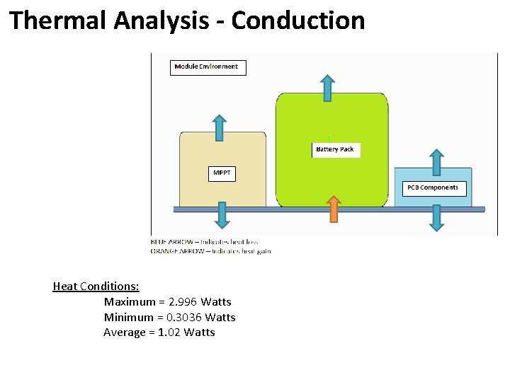 Thermal Analysis - Conduction Heat Conditions: Maximum = 2. 996 Watts Minimum = 0.