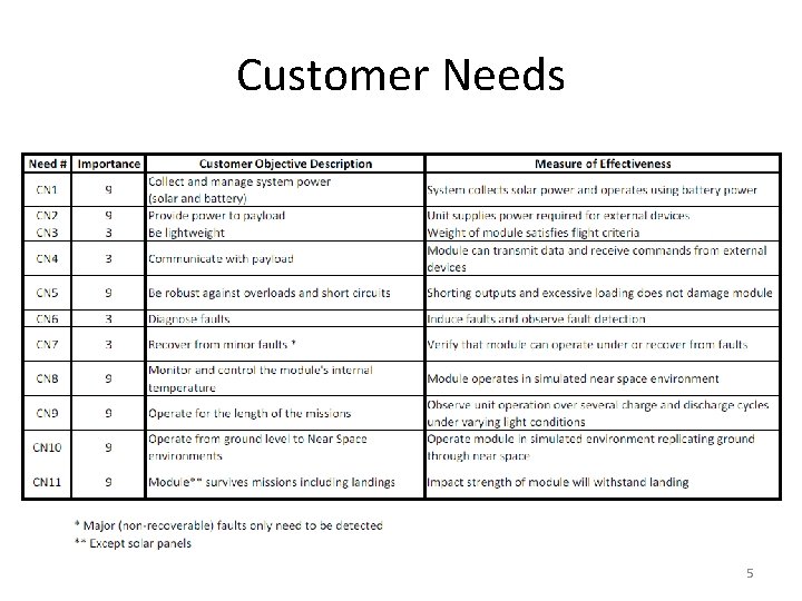 Customer Needs 5 