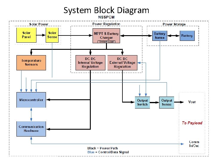 System Block Diagram 7 