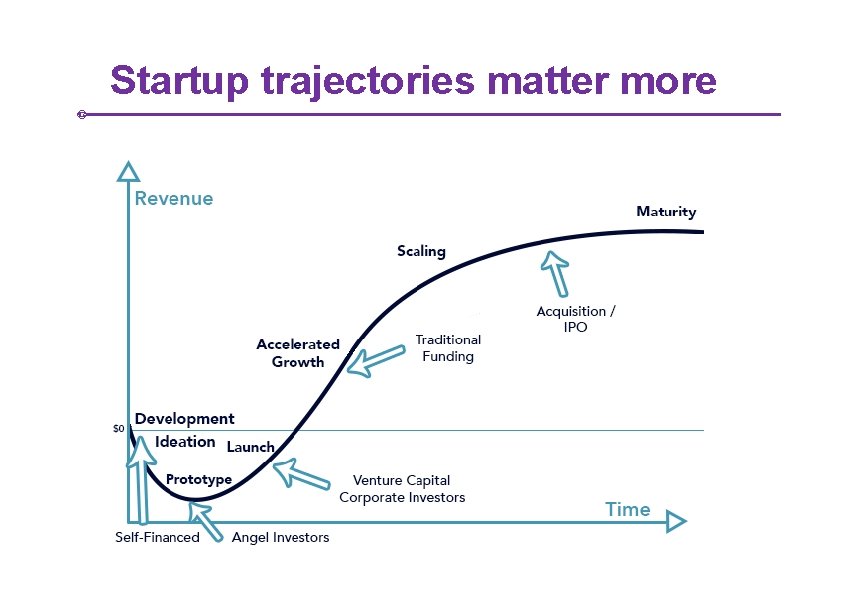 Startup trajectories matter more 