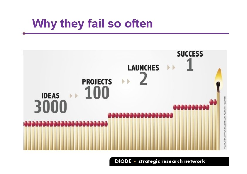 Why they fail so often DIODE - strategic research network 