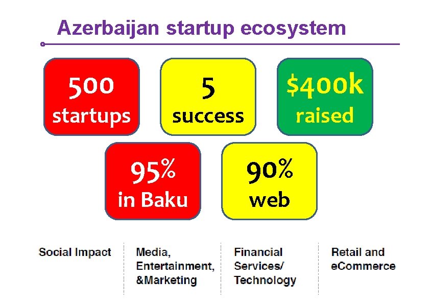 Azerbaijan startup ecosystem 500 startups 5 success 95% in Baku $400 k raised 90%