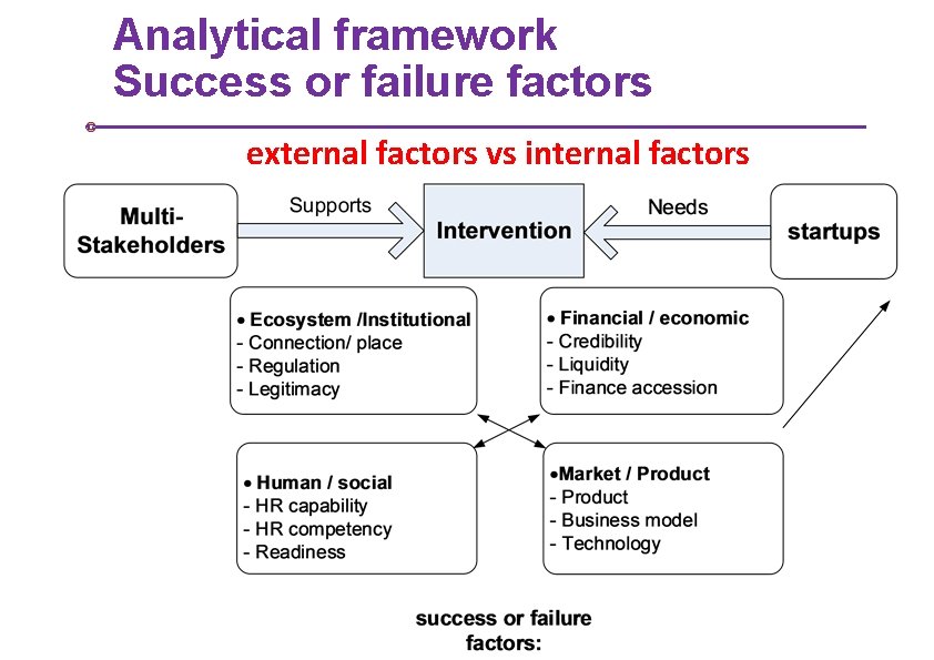 Analytical framework Success or failure factors external factors vs internal factors 