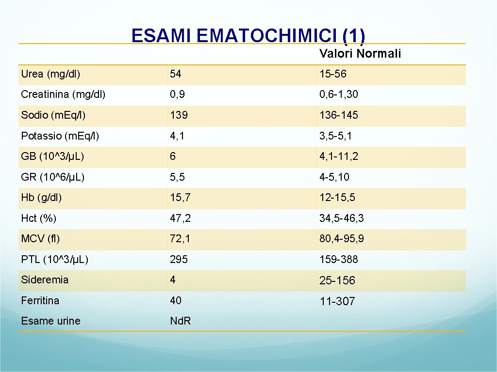 ESAMI EMATOCHIMICI (1) Valori Normali Urea (mg/dl) 54 15 -56 Creatinina (mg/dl) 0, 9