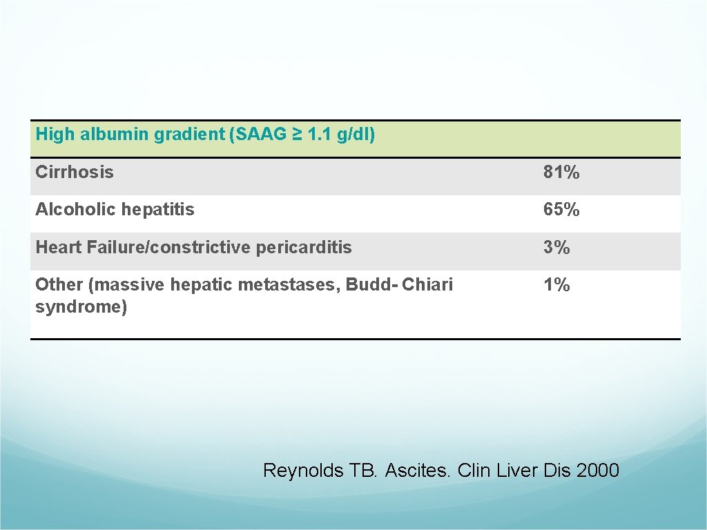 High albumin gradient (SAAG ≥ 1. 1 g/dl) Cirrhosis Alcoholic hepatitis 81% 65% Heart