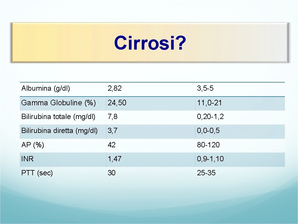 Cirrosi? Albumina (g/dl) 2, 82 3, 5 -5 Gamma Globuline (%) 24, 50 11,