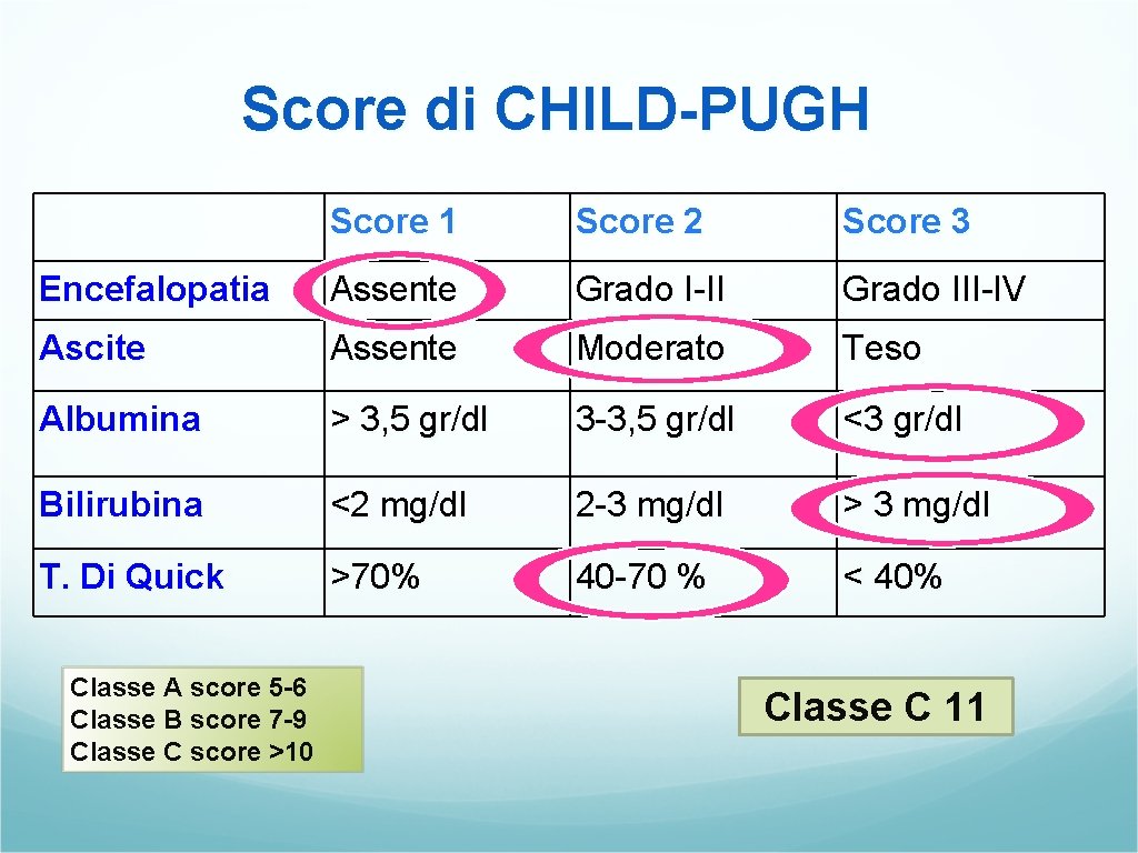 Score di CHILD-PUGH Score 1 Score 2 Score 3 Encefalopatia Assente Grado I-II Grado