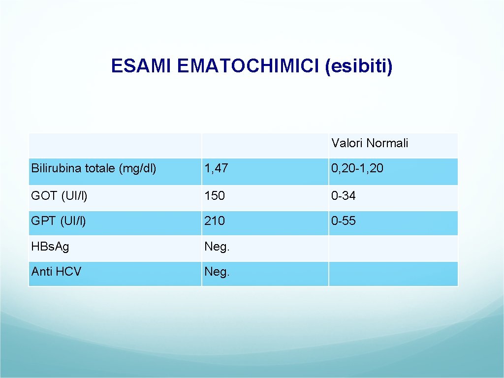 ESAMI EMATOCHIMICI (esibiti) Valori Normali Bilirubina totale (mg/dl) 1, 47 0, 20 -1, 20