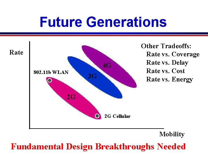 Future Generations Rate 4 G 802. 11 b WLAN 3 G Other Tradeoffs: Rate Future Generations Rate 4 G 802. 11 b WLAN 3 G Other Tradeoffs: Rate