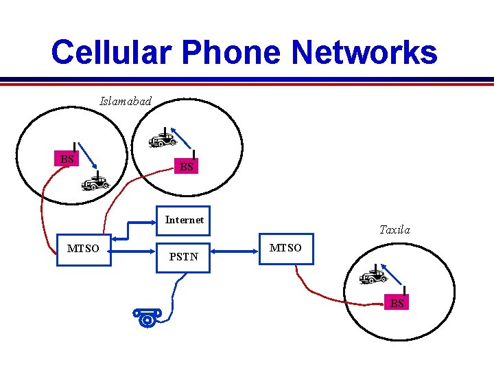 Cellular Phone Networks Islamabad BS BS Internet MTSO PSTN Taxila MTSO BS Cellular Phone Networks Islamabad BS BS Internet MTSO PSTN Taxila MTSO BS