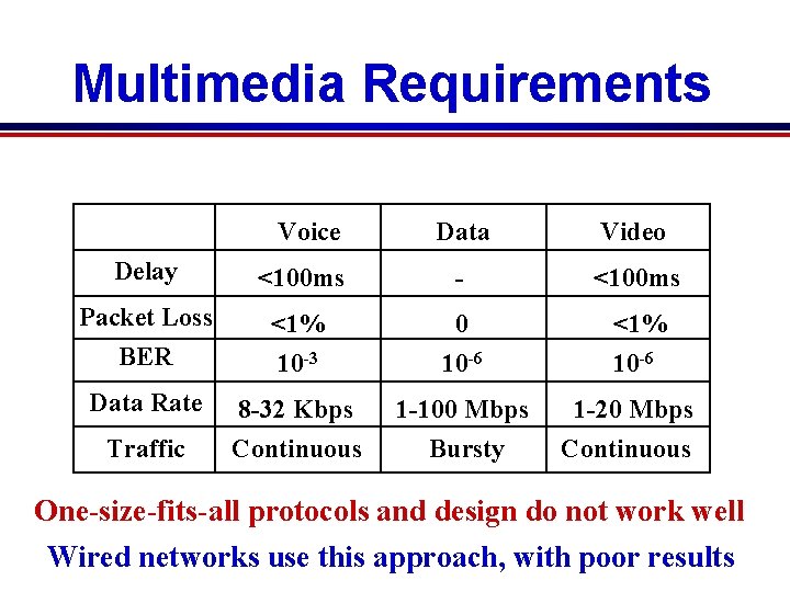 Multimedia Requirements Voice Data Video Delay <100 ms - <100 ms Packet Loss BER Multimedia Requirements Voice Data Video Delay <100 ms - <100 ms Packet Loss BER