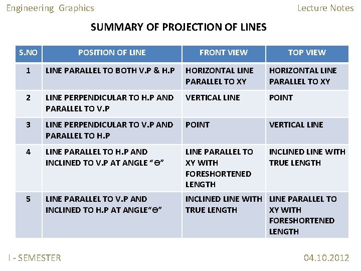 Engineering Graphics Lecture Notes SUMMARY OF PROJECTION OF LINES S. NO POSITION OF LINE