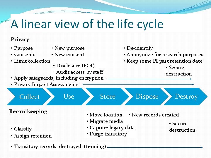 A linear view of the life cycle Privacy • Purpose • New purpose •