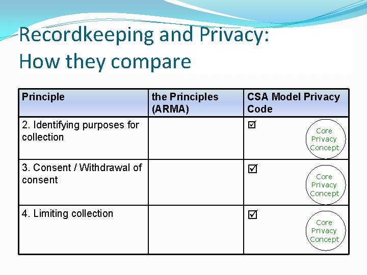 Recordkeeping and Privacy: How they compare Principle the Principles (ARMA) CSA Model Privacy Code