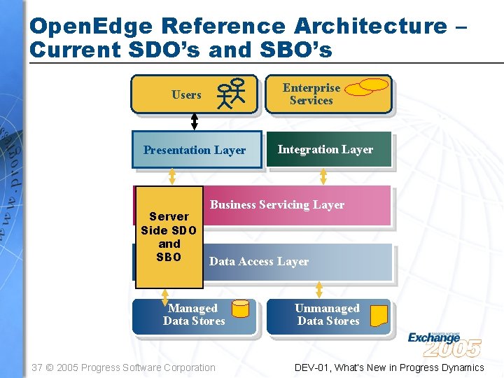 Open. Edge Reference Architecture – Current SDO’s and SBO’s Enterprise Services Users Presentation Layer Open. Edge Reference Architecture – Current SDO’s and SBO’s Enterprise Services Users Presentation Layer