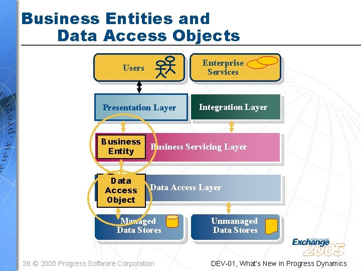 Business Entities and Data Access Objects Enterprise Services Users Presentation Layer Business Entity Data Business Entities and Data Access Objects Enterprise Services Users Presentation Layer Business Entity Data