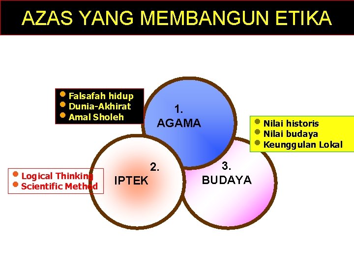 AZAS YANG MEMBANGUN ETIKA • Falsafah hidup • Dunia-Akhirat • Amal Sholeh • Logical