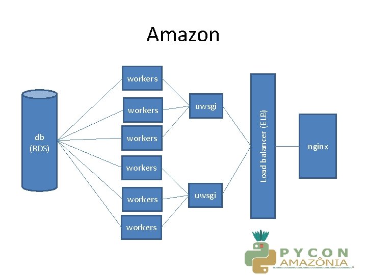 Amazon workers db (RDS) uwsgi workers uwsgi Load balancer (ELB) workers nginx 