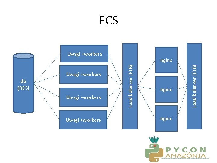 ECS Uwsgi +workers nginx Load balancer (ELB) db (RDS) Load balancer (ELB) Uwsgi +workers