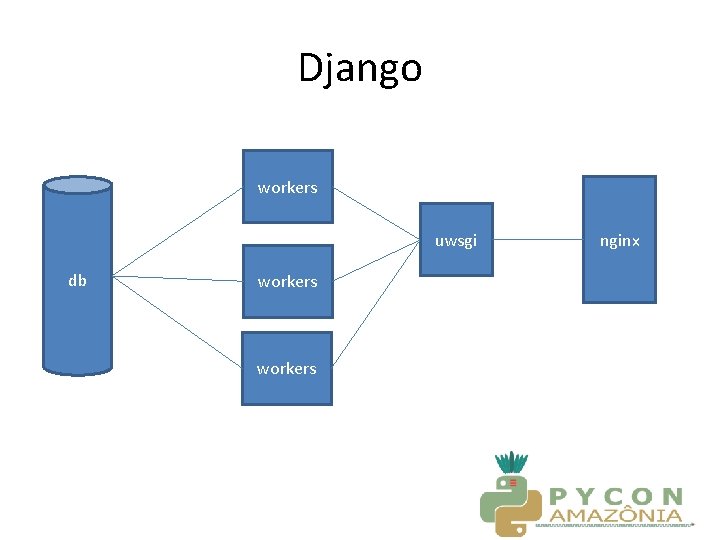 Django workers uwsgi db workers nginx 