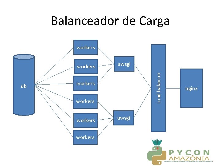 Balanceador de Carga workers db uwsgi Load balancer workers workers uwsgi nginx 